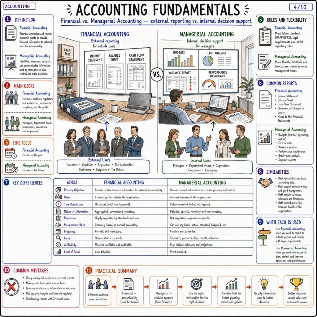 Accounting Fundamentals: Financial vs. Managerial Accounting