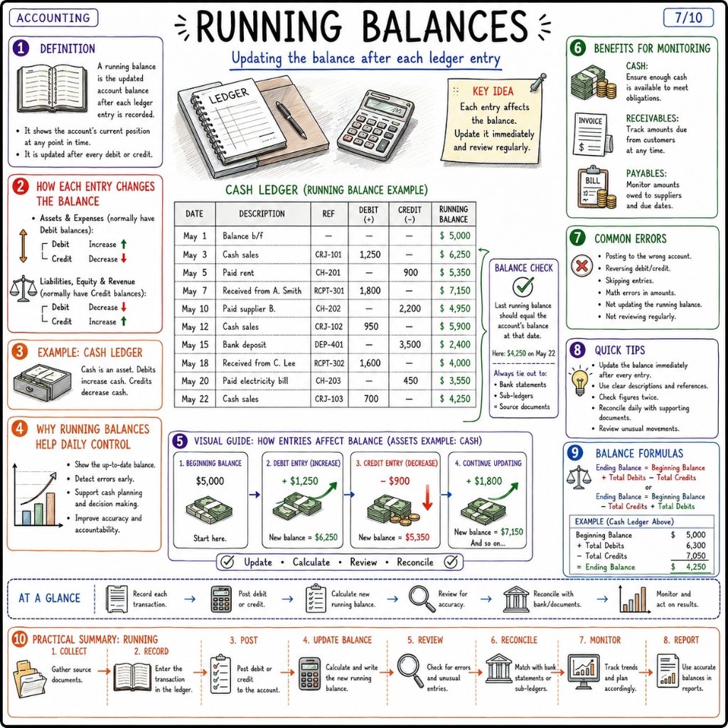 Accounting Cycle: Running Balances (7/10)